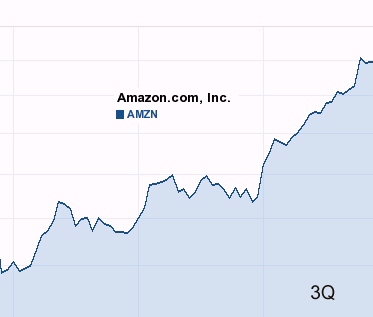 Amazon 3Q stock chart - third quarter of 2010
