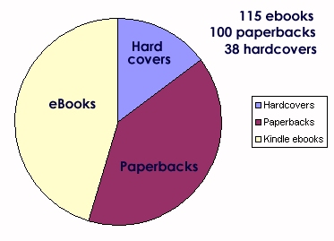 Amazon Kindle ebook sales vs print book sales - both hardcover and paperback - pie chart graph