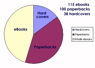 Amazon Kindle Sales Chart