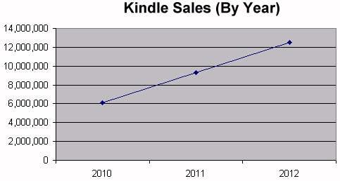 Amazon yearly Kindle sales (estimate by Barrons) Amazon yearly Kindle sales (estimate by Barrons)