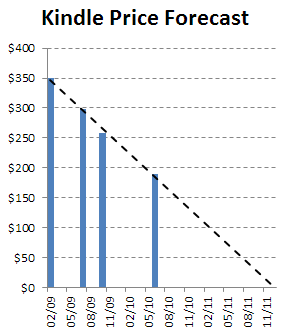 Free Amazon Kindle November 2011 Price Forecast